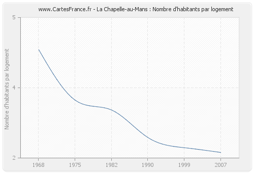La Chapelle-au-Mans : Nombre d'habitants par logement